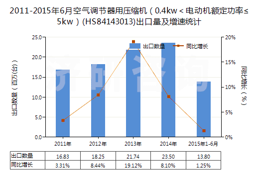2011-2015年6月空氣調(diào)節(jié)器用壓縮機(jī)（0.4kw＜電動機(jī)額定功率≤5kw）(HS84143013)出口量及增速統(tǒng)計(jì)